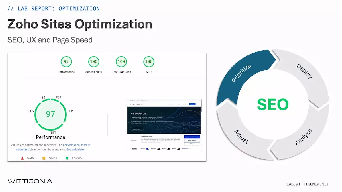 Image showing a screenshot from Google PageSpeed Insights tool with Core Web Vital metrics after optimization. On the right side a circle showing the continuous improvement steps: Prioritize, Deploy, Analyze, Adjust. 