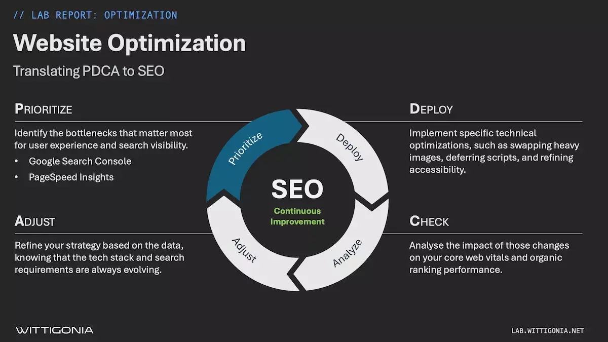 PDCA Cycle translated into SEO: Prioritize, Deploy, Check, Adjust.